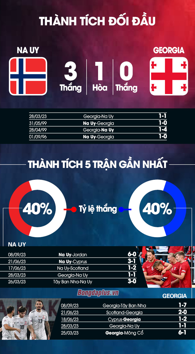 Phong độ gần đây của Na Uy vs Georgia