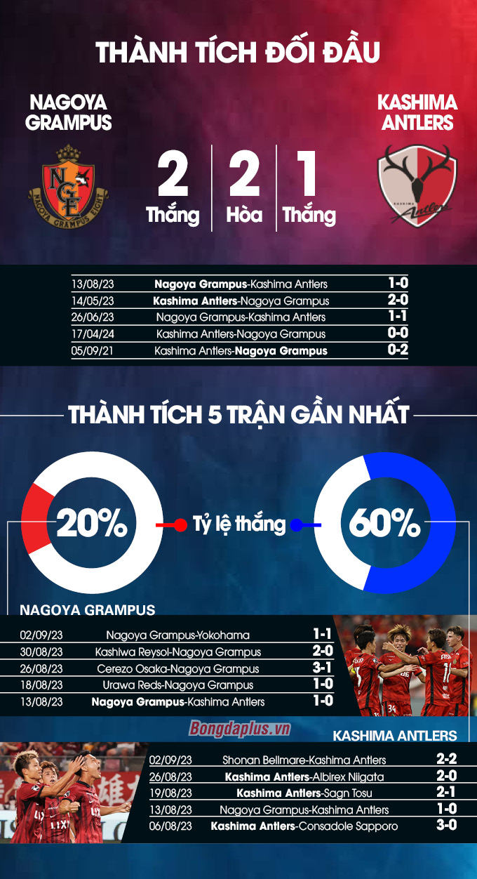 Thành tích đối đầu Nagoya Grampus vs Kashima Antlers 