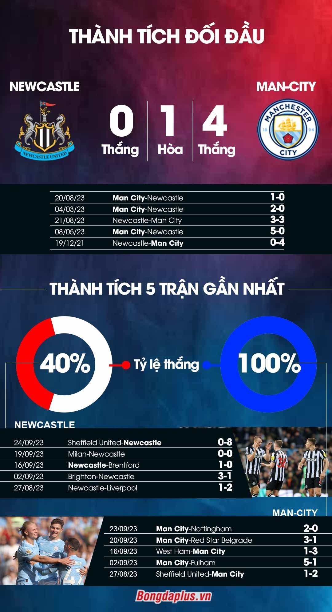 Thành tích đối đầu Newcastle vs Man City