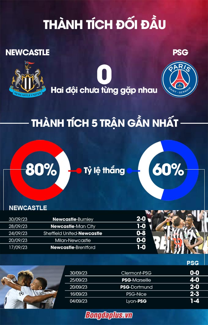 Phong độ gần đây của Newcastle vs PSG