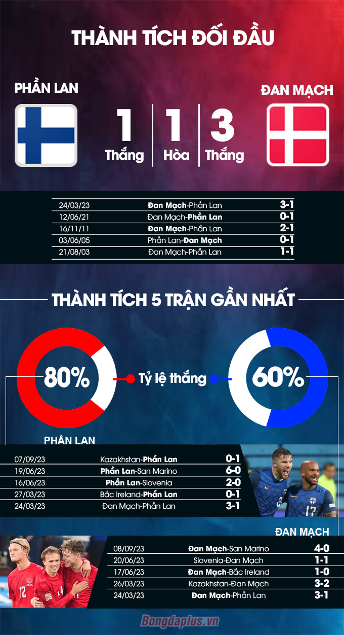 Phong độ gần đây của  Phần Lan vs Đan Mạch