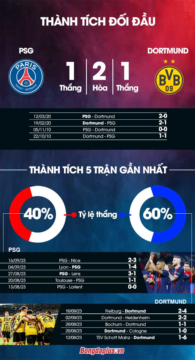 Phong độ gần đây của PSG vs Dortmund