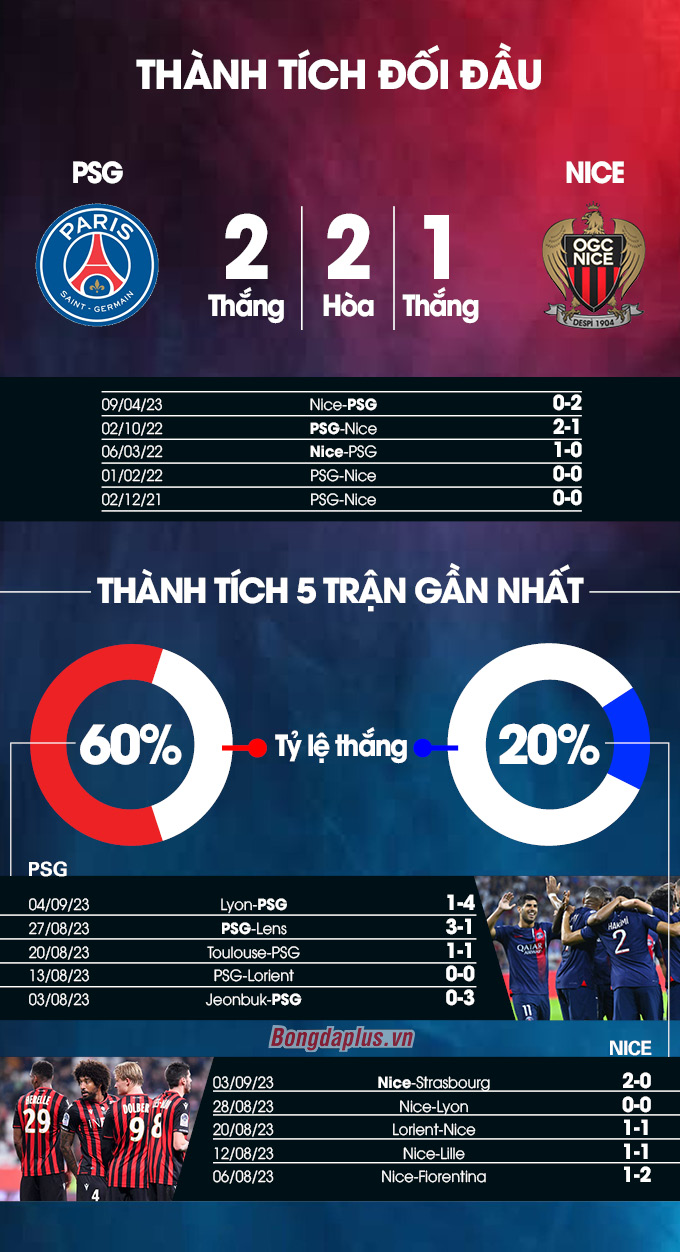 Phong độ gần đây của PSG vs Nice