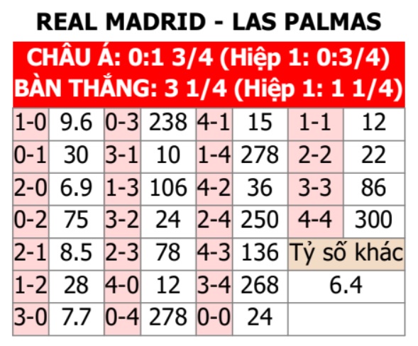 Real Madrid vs Las Palmas