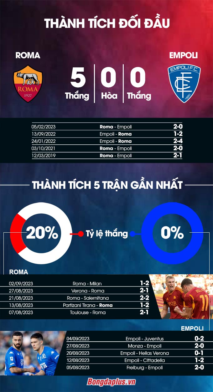 Phong độ gần đây của Roma vs Empoli