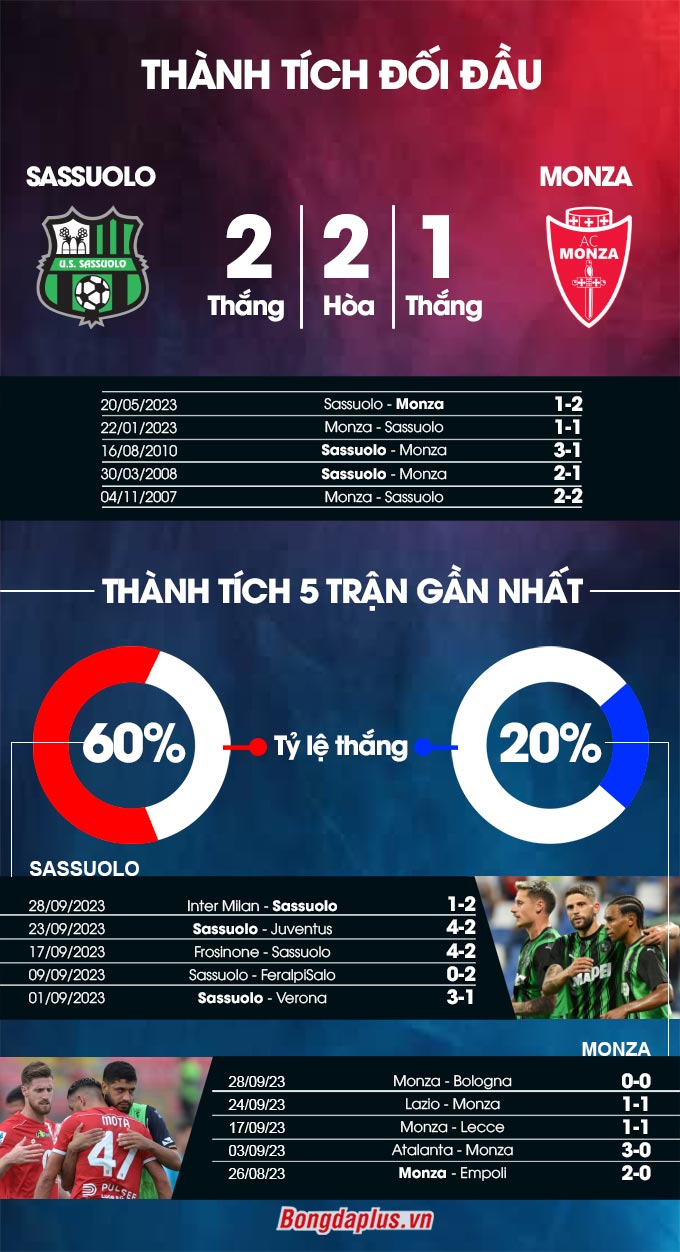 Sassuolo vs Monza