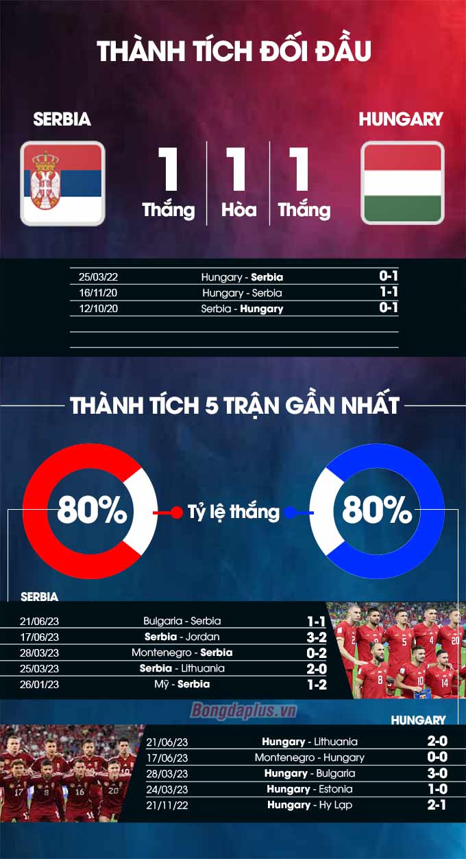 Phong độ gần đây của Serbia vs Hungary