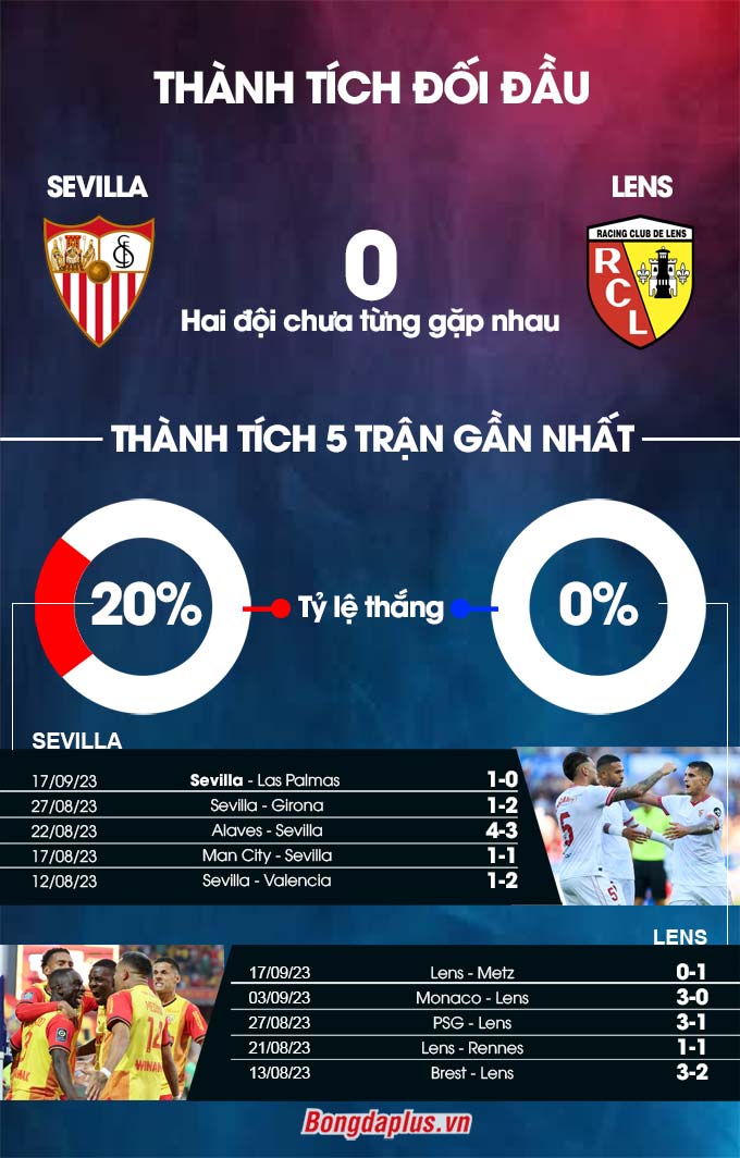 Thành tích đối đầu Sevilla vs Lens