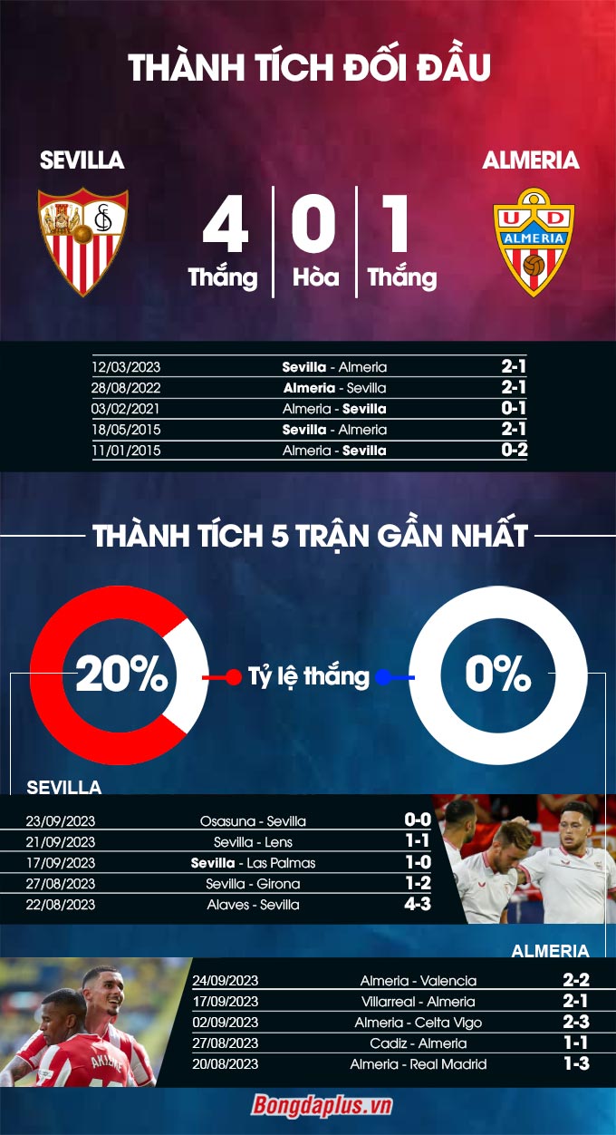 Sevilla vs Almeria