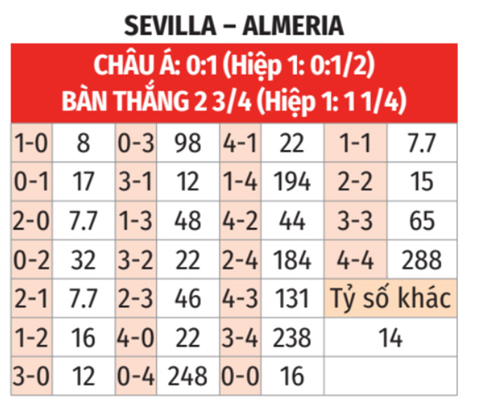 Sevilla vs Almeria