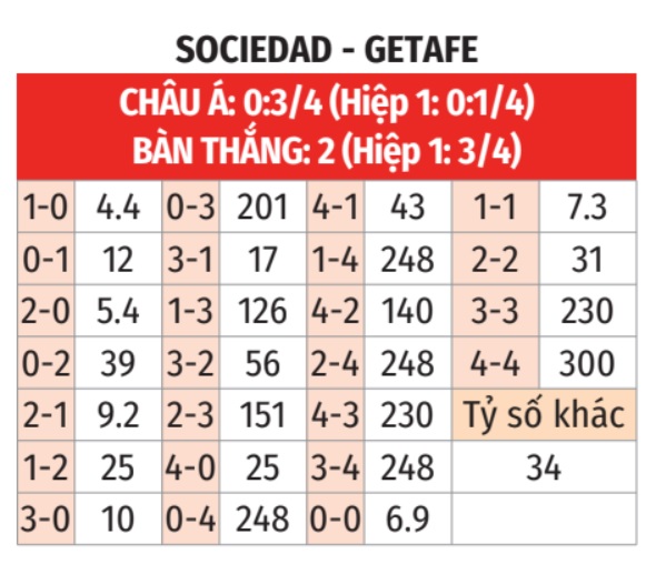 Sociedad vs Getafe