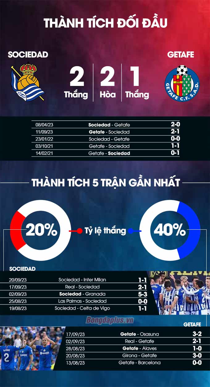 Sociedad vs Getafe