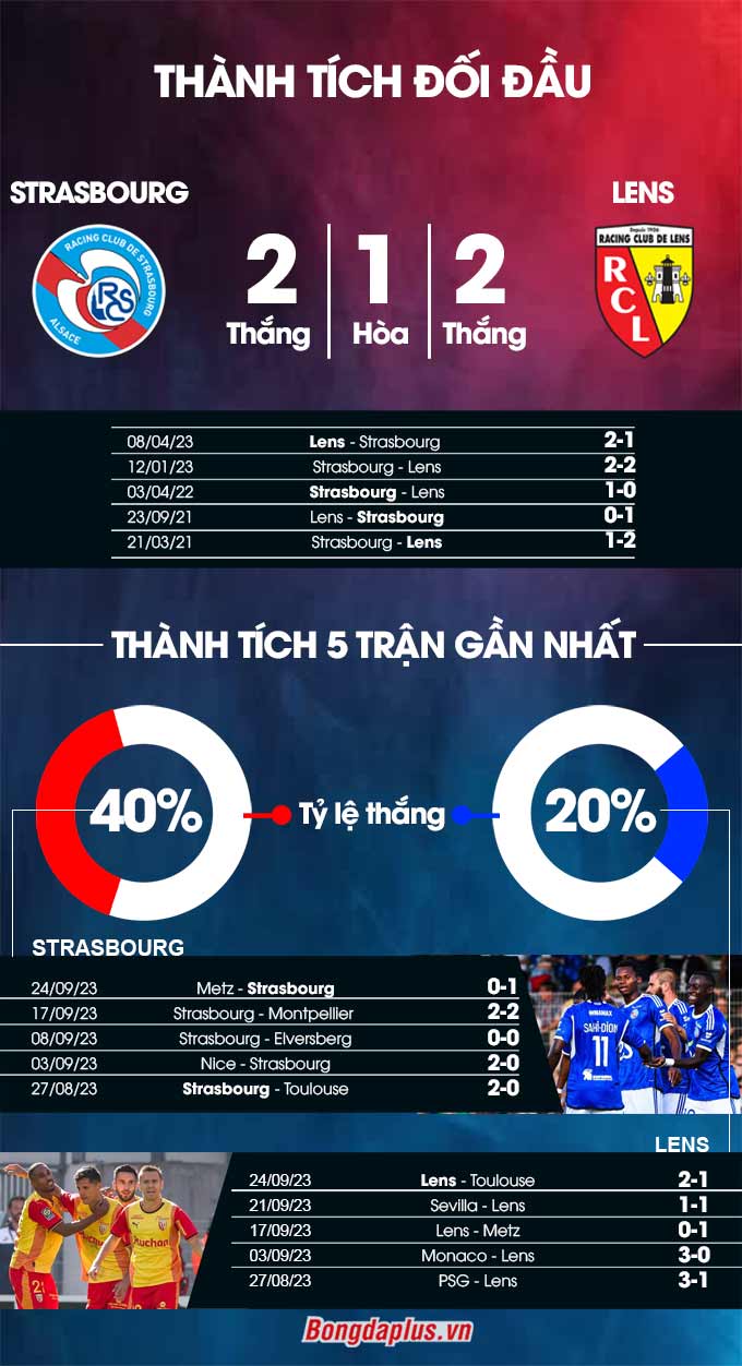 Phong độ gần đây của Strasbourg vs Lens