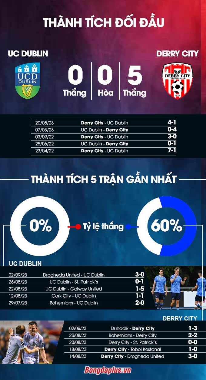 Phong độ gần đây của  UC Dublin vs Derry City