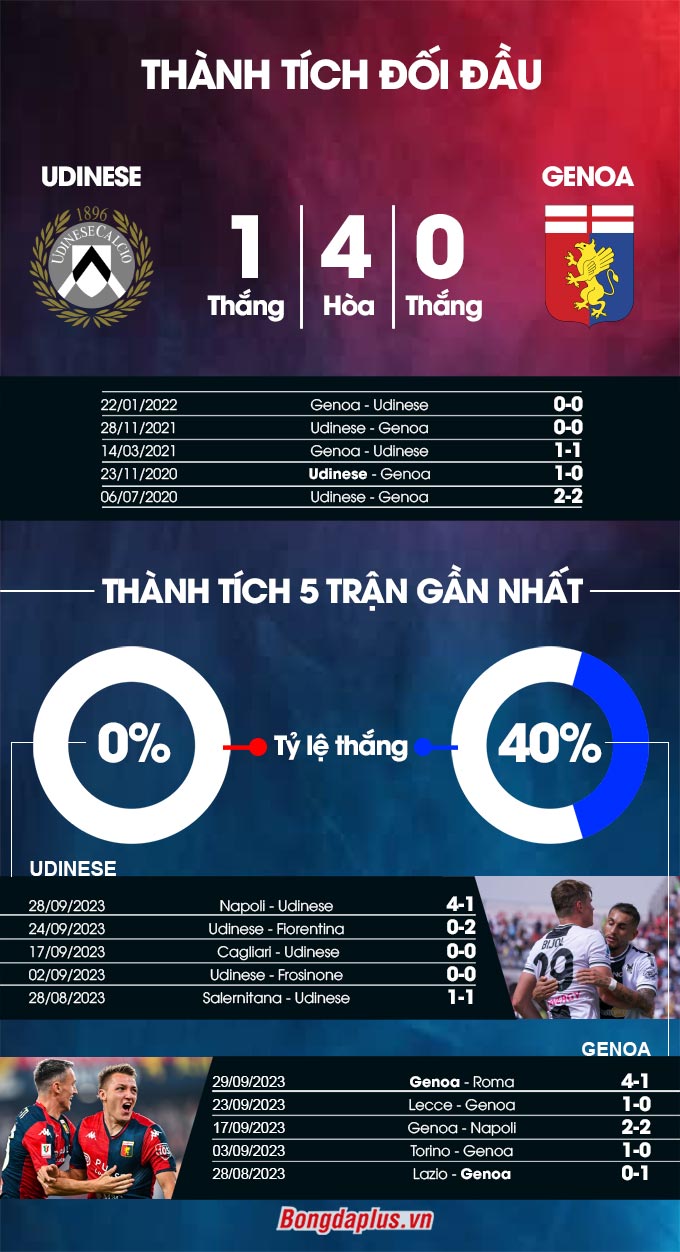 Thành tích đối đầu Udinese vs Genoa