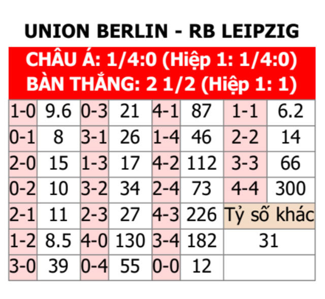 Union Berlin vs RB Leipzig