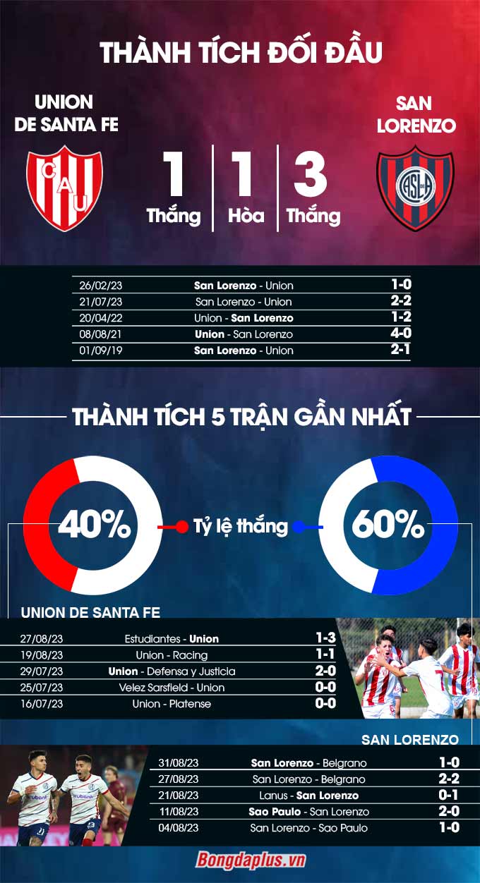 Thành tích đối đầu Union vs San Lorenzo