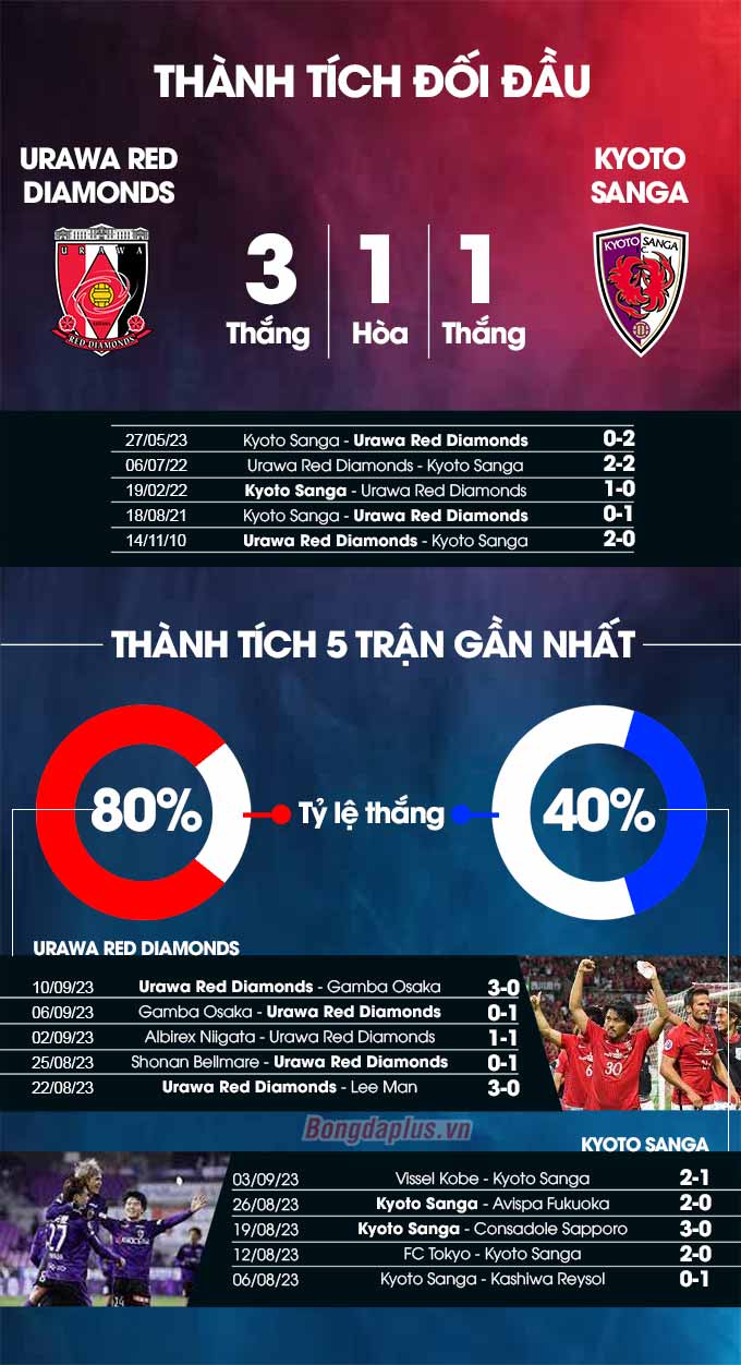 Phong độ gần đây của Urawa Red Diamonds vs Kyoto Sanga