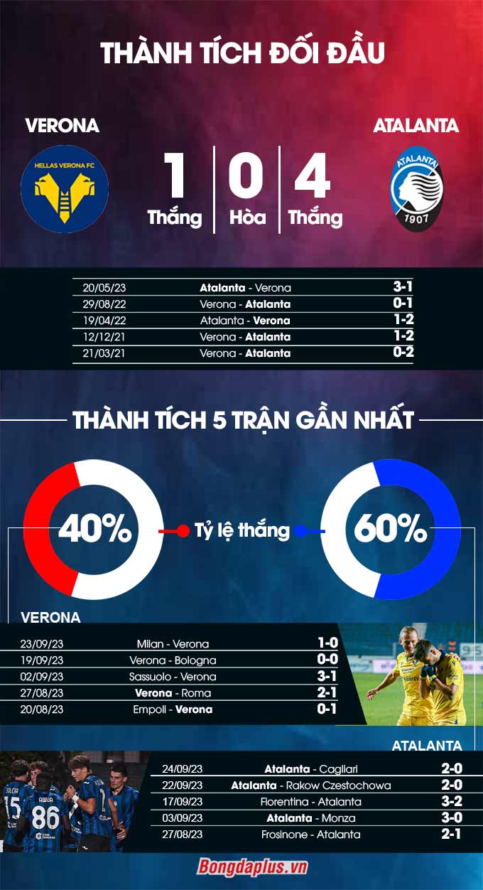 Phong độ gần đây của Verona vs Atalanta