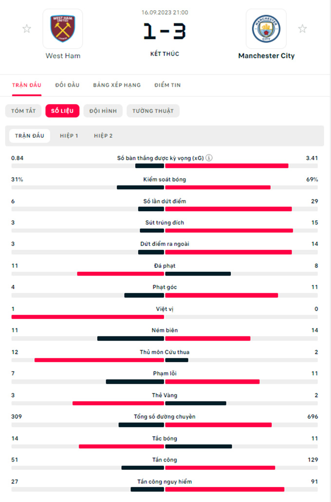 West Ham vs Man City