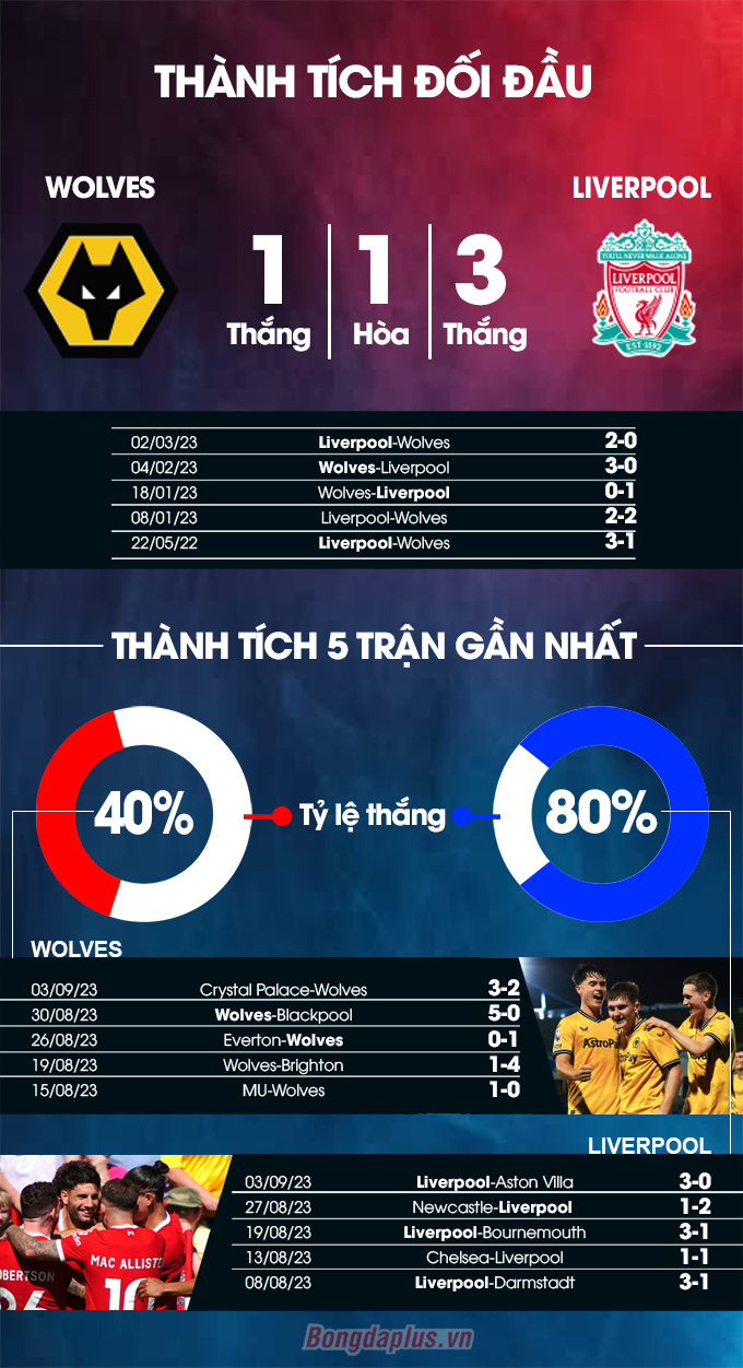 Phong độ gần đây của Wolves vs Liverpool