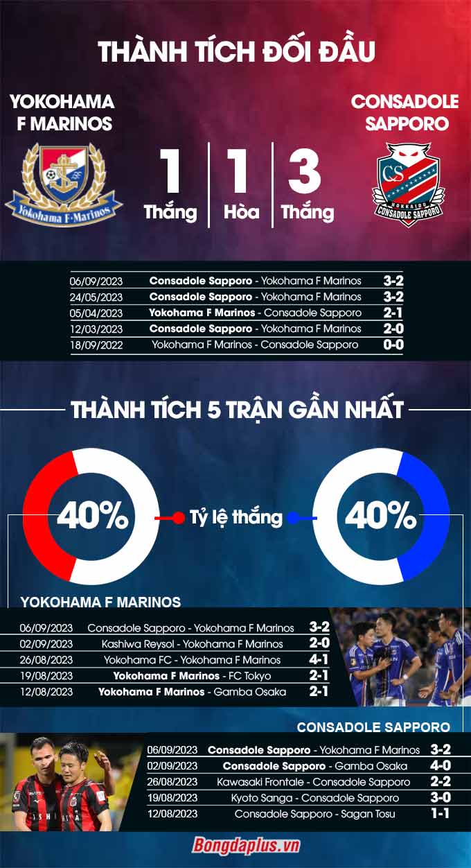 Phong độ gần đây của  Yokohama F Marinos vs Consadole Sapporo