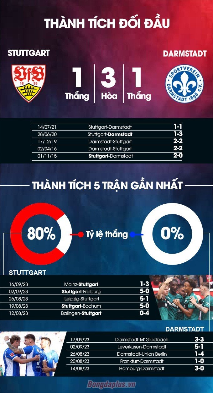 Thành tích đối đầu Stuttgart vs Darmstadt