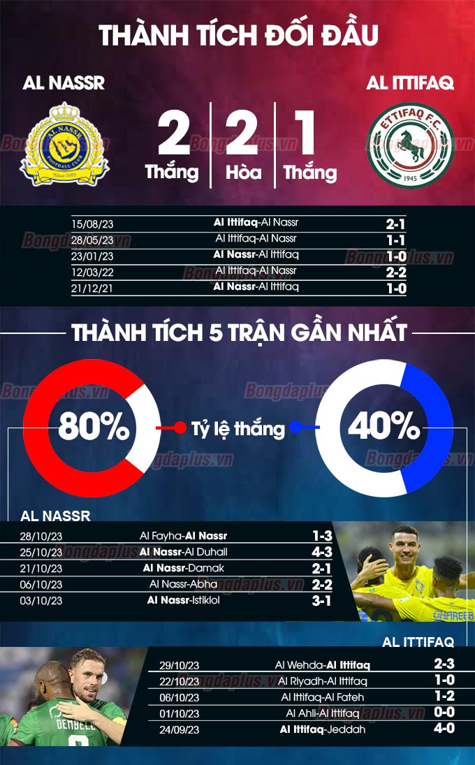 Thành tích đối đầu Al Nassr vs Al Ittifaq