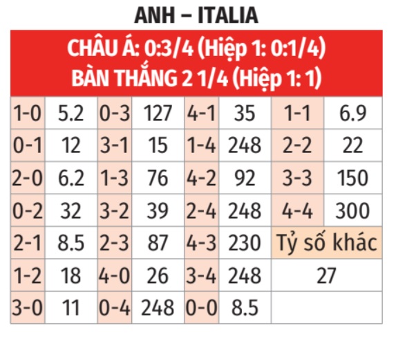 Anh vs Italia