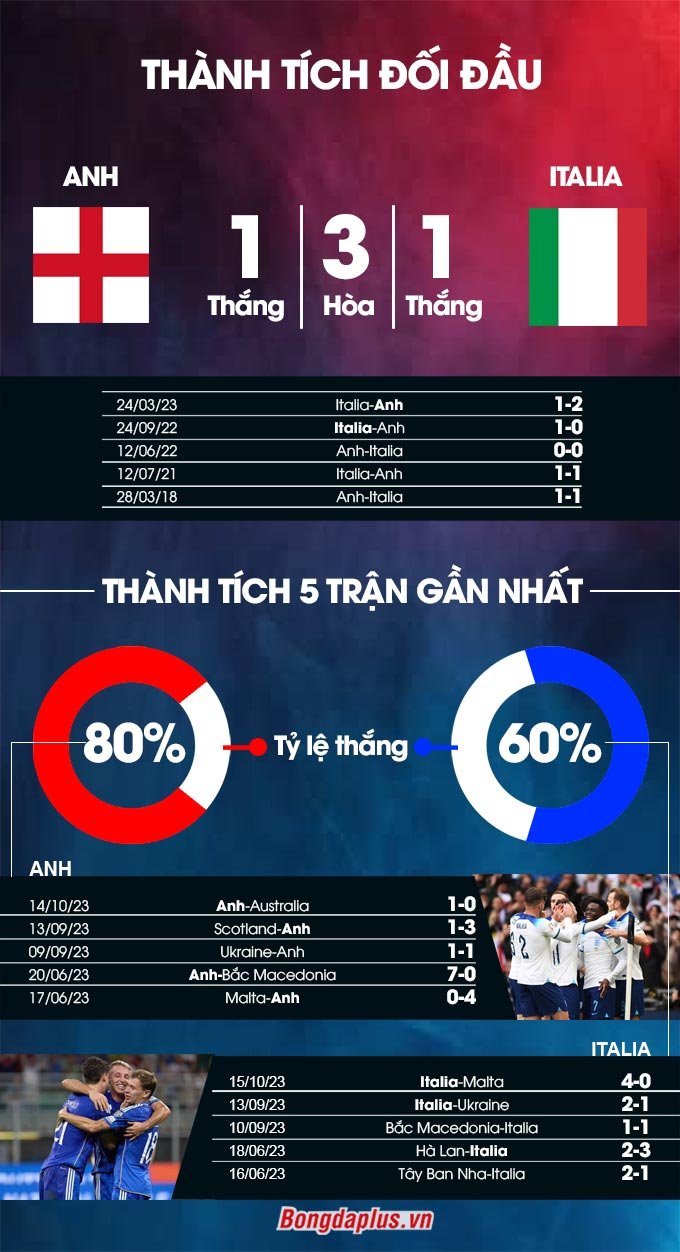 Anh vs Italia