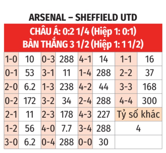 Arsenal vs Sheffield