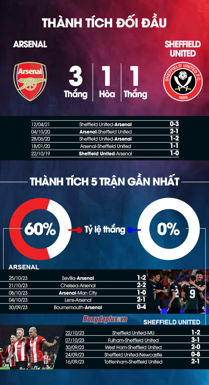 Arsenal vs Sheffield