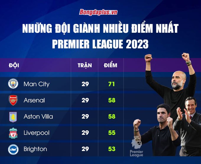 Aston Villa của Emery chơi tốt không kém Arsenal trong năm 2023.