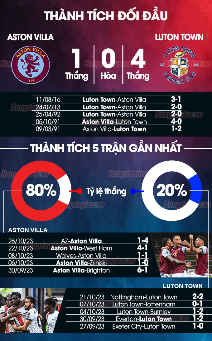 Aston Villa vs Luton