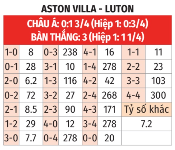 Aston Villa vs Luton