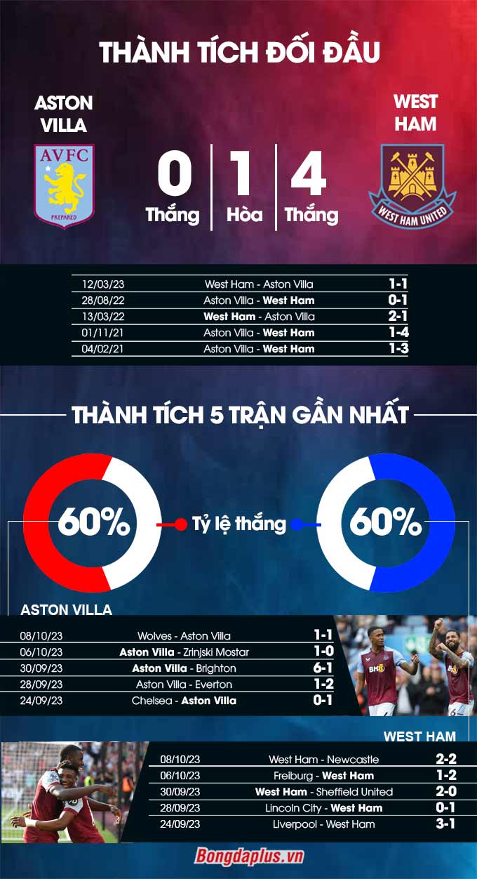 Phong độ gần đây của Aston Villa vs West Ham