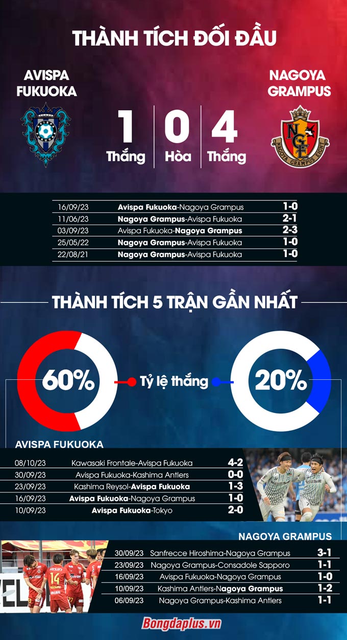 Thành tích đối đầu Avispa Fukuoka vs Nagoya Grampus