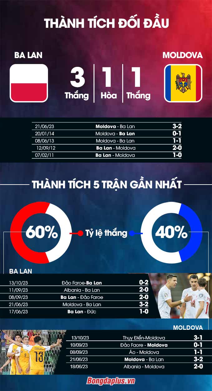 Thành tích đối đầu Ba Lan vs Moldova