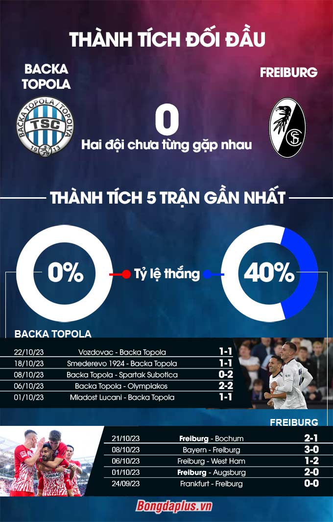 Phong độ gần đây của Backa Topola vs Freiburg