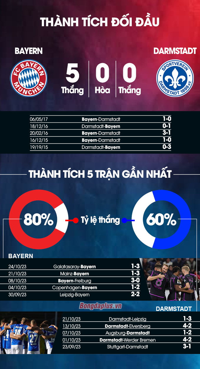 Thành tích đối đầu Bayern vs Darmstadt