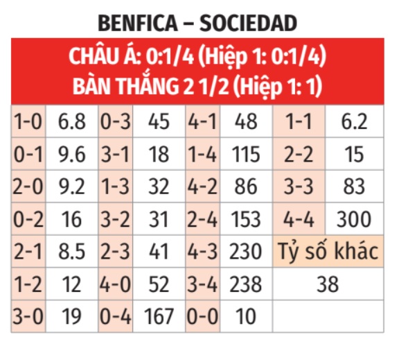 Benfica vs Sociedad