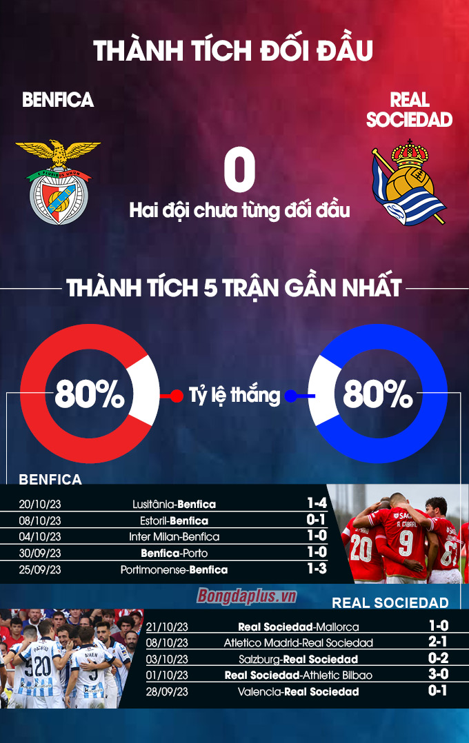 Benfica vs Sociedad