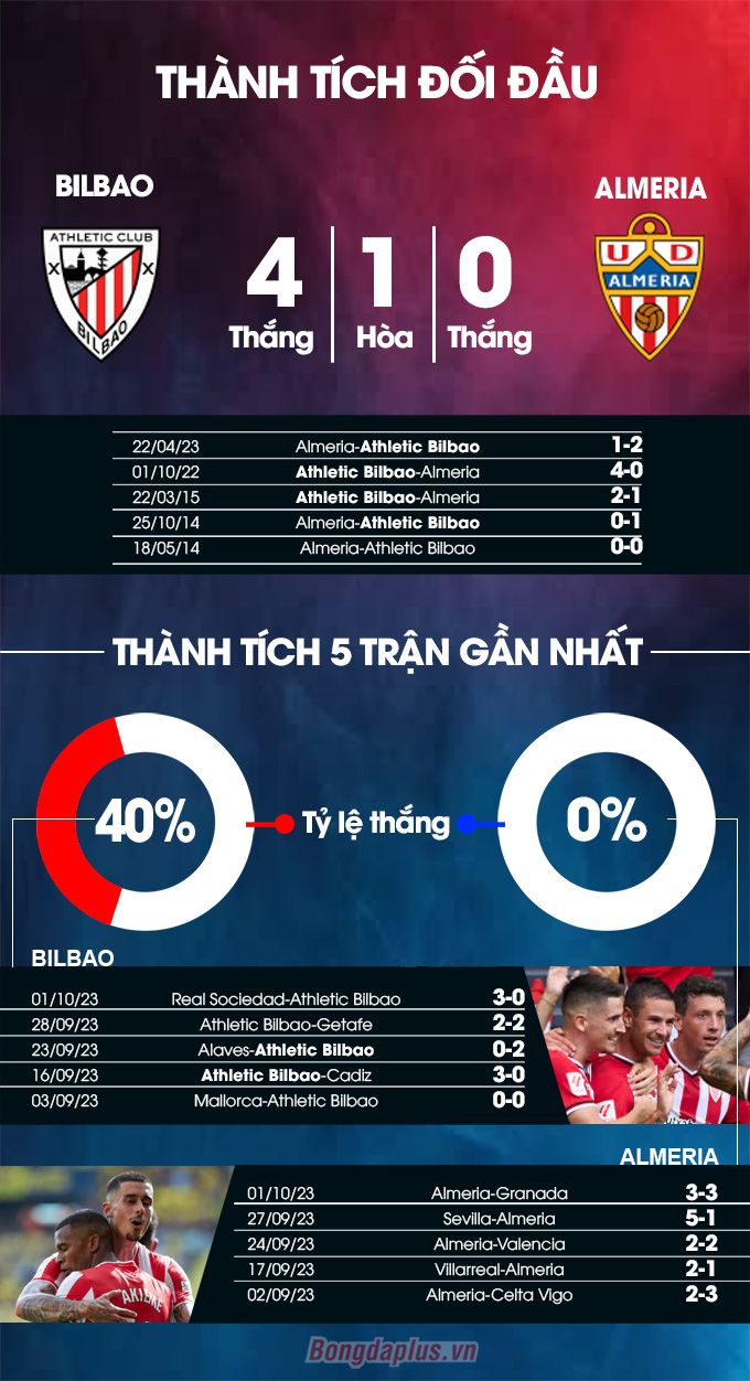 Bilbao vs Almeria