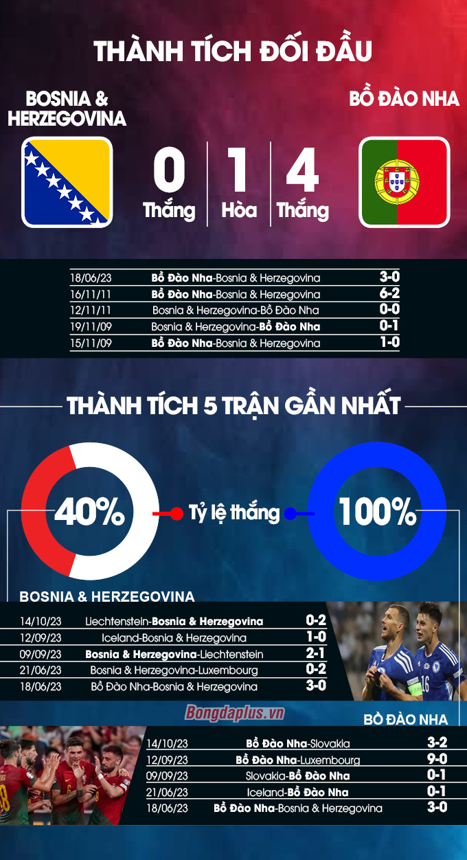 Bosnia & Herzegovina vs Bồ Đào Nha