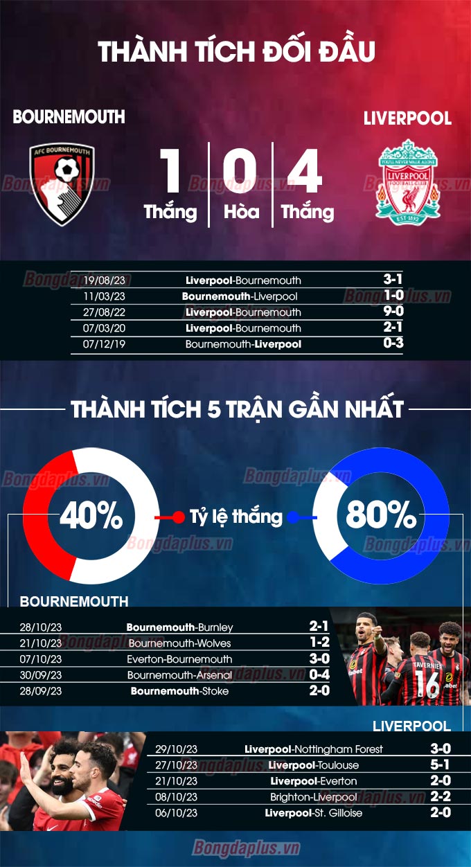 Phong độ gần đây của Bournemouth vs Liverpool