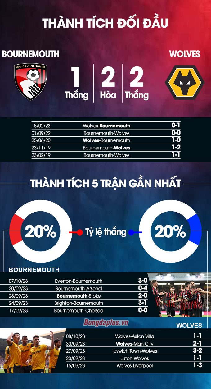 Thành tích đối đầu Bournemouth vs Wolves