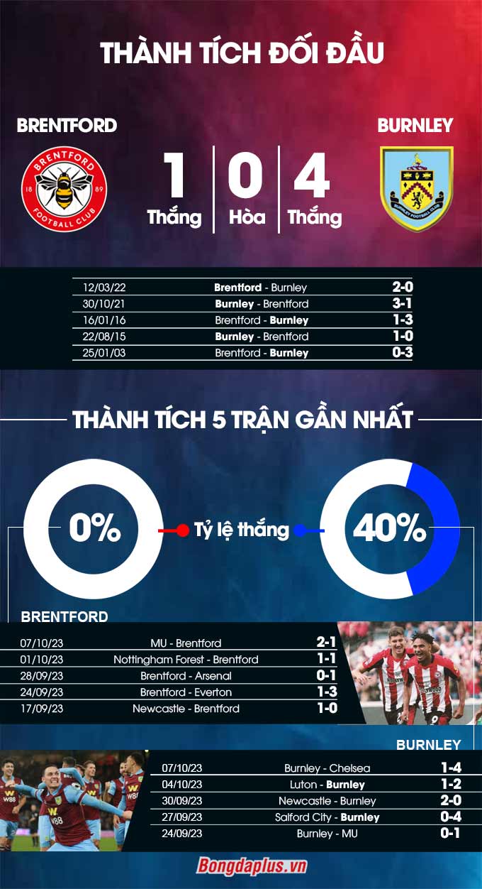 Phong độ gần đây của  Brentford vs Burnley