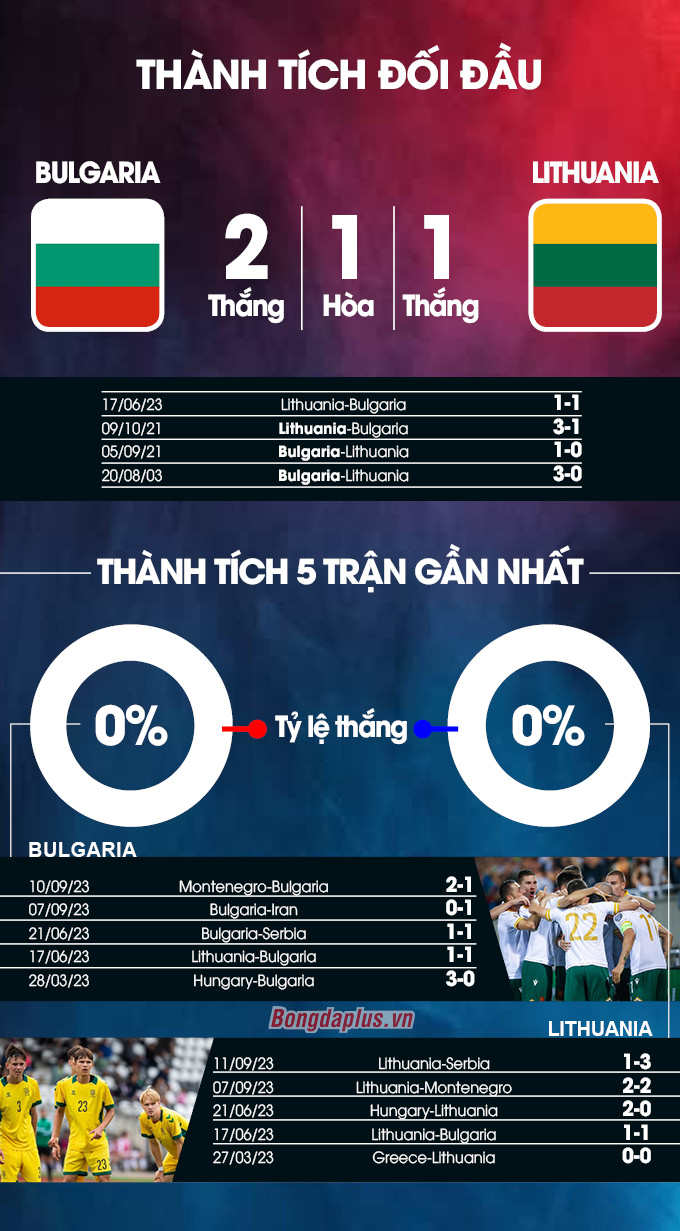 Bulgaria vs Lithuania