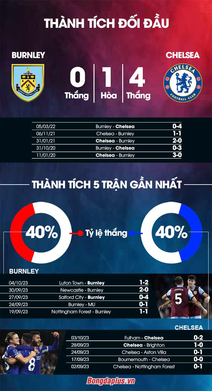 Phong độ gần đây của  Burnley vs Chelsea