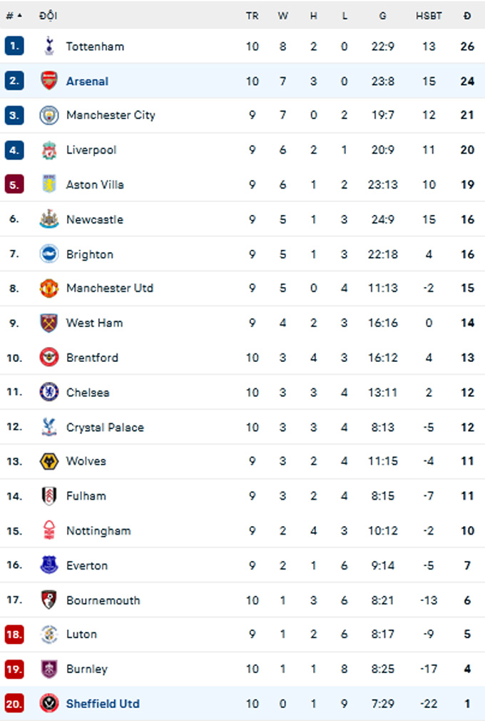 BXH Premier League 2023/24